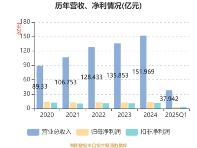 安琪酵母2025年一季報(bào) 凈利潤(rùn)穩(wěn)健增長(zhǎng)，技術(shù)驅(qū)動(dòng)生物制品未來