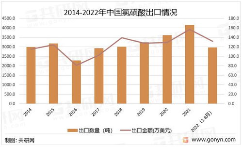 2022年中國氯磺酸產(chǎn)業(yè)全景 生產(chǎn)企業(yè)布局與進(jìn)出口貿(mào)易管理分析