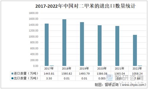 2022年中國(guó)對(duì)二甲苯市場(chǎng)供需現(xiàn)狀與進(jìn)出口貿(mào)易分析