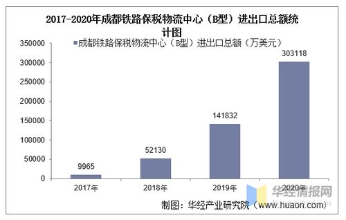 2017-2020年成都鐵路保稅物流中心進(jìn)出口分析 總額、結(jié)構(gòu)、差額與國(guó)營(yíng)貿(mào)易管理透視