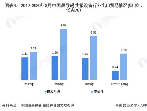 2020年中國(guó)超導(dǎo)磁共振設(shè)備行業(yè)進(jìn)出口貿(mào)易分析 德國(guó)成為主要進(jìn)口市場(chǎng)，國(guó)營(yíng)貿(mào)易管理貨物進(jìn)出口概況