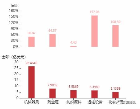 2021年4月智利貨物貿(mào)易及中智雙邊貿(mào)易概況 國(guó)立礦產(chǎn)資源管理下的進(jìn)出口趨勢(shì)分析